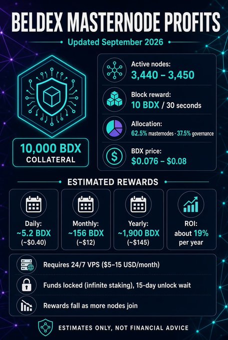 An infographic titled 'BELDEX MASTERNODE PROFITS' updated September 2026, showing 10,000 BDX collateral, estimated daily rewards of ~5.2 BDX, and ~19% annual ROI.