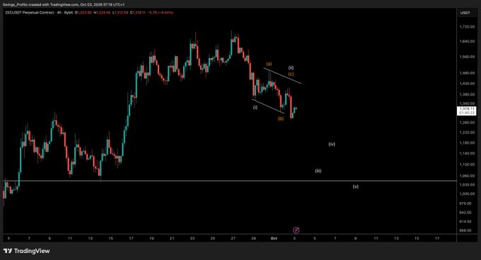 A TradingView 4-hour chart of ZECUSDT Perpetual Contract (Zcash) showing a bearish market structure with labeled swing points (1), (2), (3), (4), (5), indicating a lower low and lower high formation following the recent all-time high of $1,720 on October 1, 2028.