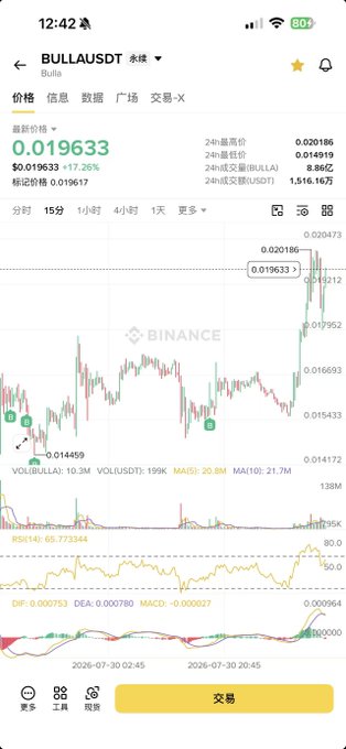 A Binance trading chart for BULLAUSDT showing a price of 0.019633 USDT (+17.26%), with candlestick patterns and MACD/RSI indicators visible on a 15-minute timeframe.