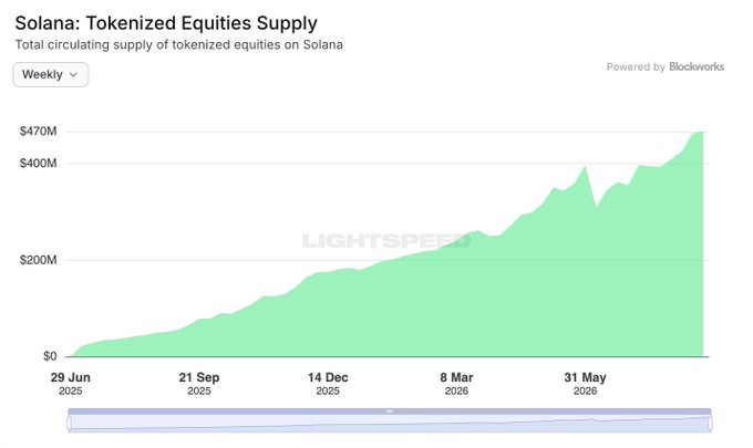 A Lightspeed chart titled 'Solana: Tokenized Equities Supply' powered by Blockworks, showing the weekly total circulating supply of tokenized equities growing from $0 to nearly $470M between June 2025 and mid-2026.