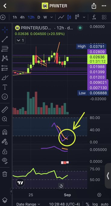 A TradingView chart of $PRINTER/USD on a 12-hour timeframe shows the price at 0.02636 with a circled indicator crossover highlighted by a yellow arrow, illustrating the "first ever SRSI cross" referenced in the post as a bullish signal.