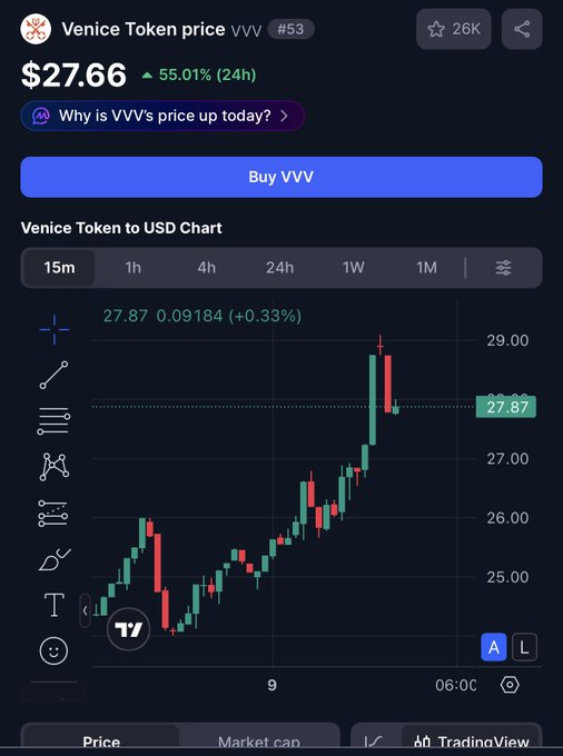 A TradingView chart showing Venice Token (VVV) price at $27.66, up 55.01% in 24 hours, with a green and red candlestick chart.