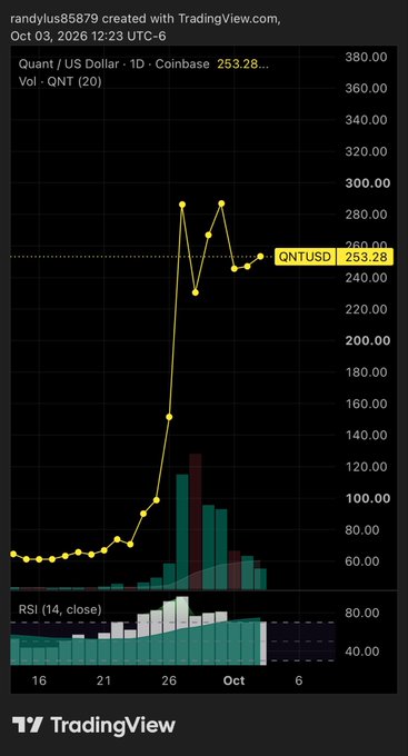 A TradingView chart showing Quant (QNT/USD) on Coinbase at 253.28, displaying a dramatic price spike to nearly 300 in late September 2026 with corresponding volume bars and an RSI indicator.