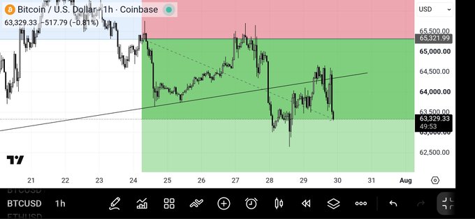 A Bitcoin/U.S. Dollar (BTCUSD) 1-hour Coinbase chart showing price around $63,329.33 (-$517.79, -0.81%) with a descending trendline retest from the underside within a highlighted supply zone above $63,500, visually reinforcing the bearish outlook on $BTC.