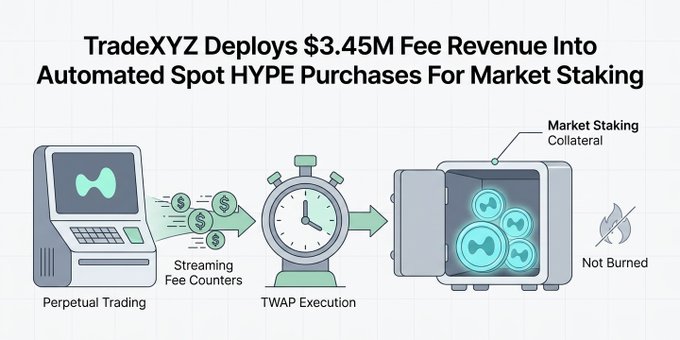 An infographic titled 'TradeXYZ Deploys $3.45M Fee Revenue Into Automated Spot HYPE Purchases For Market Staking,' showing perpetual trading fees flowing through TWAP execution into a market staking vault without being burned.