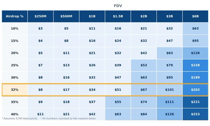 A financial table titled 'FDV' showing potential payouts based on Airdrop percentages and Fully Diluted Valuations ranging from $250M to $6B, with a 32% airdrop row highlighted.