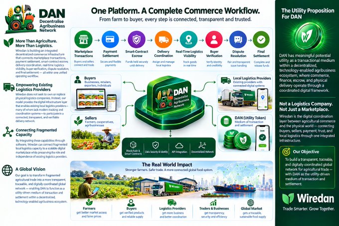 An informational infographic for 'Winsdan's DAN Network', describing it as a decentralized agricultural e-commerce platform connecting farmers, buyers, and logistics providers.