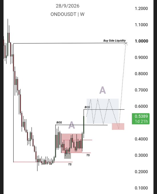 A weekly price chart for ONDOUSDT dated 28/9/2026 showing a price of 0.5389, with technical analysis markings including BOS (Break of Structure), TS (Trading Setup), accumulation zones marked 'A', and Buy Side Liquidity levels.