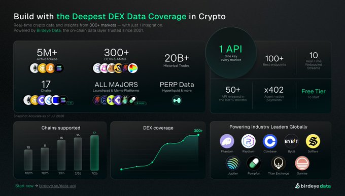 A Birdeye Data promotional graphic titled 'Build with the Deepest DEX Data Coverage in Crypto' displaying statistics like 5M+ active tokens, 300+ DEXs, and 20B+ historical trades, featuring crypto exchange logos including Phantom, Raydium, and Coinbase.