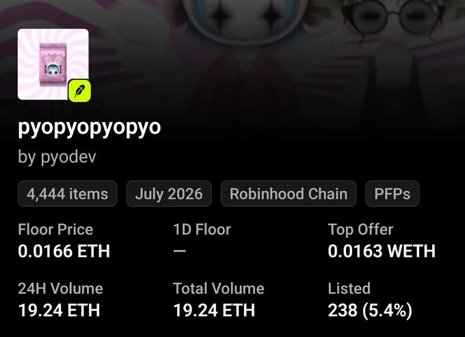 A NFT collection page for "pyopyopyopyo" by pyodev on Robinhood Chain showing 4,444 items with a floor price of 0.0166 ETH and 24H volume of 19.24 ETH (238 listed at 5.4%), supporting the post's claim of an early sell-out and rising trading activity following the mint.