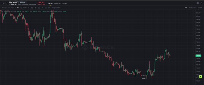 A candlestick chart for SPCOUSDT on Binance showing a price of 135.10 with a downward trend line pattern.