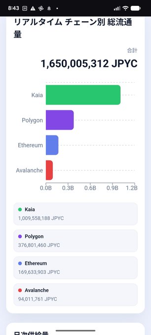 A mobile app screenshot displays real-time chain-specific circulation totals for JPYC (Japanese Yen stablecoin), showing a grand total of 1,650,005,312 JPYC distributed across Kaia (1,009,558,188 JPYC), Polygon (376,801,460 JPYC), Ethereum (169,633,903 JPYC), and Avalanche (94,011,761 JPYC), visually confirming the post's announcement that JPYC on Kaia has surpassed 1 billion JPYC in circulation.
