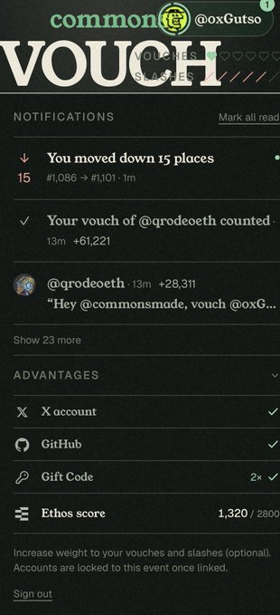 A VOUCHES platform dashboard for @common@oXGutso showing a notification that the user moved down 15 places (#1,086 → #1,101), with advantages like X account, GitHub, Gift Code (2x), and an Ethos score of 1,320/2800.