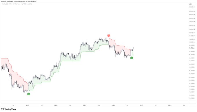 A TradingView financial chart of the VanEck Gold Miners ETF (GDX) showing price movements over several years from 2023 to 2027.