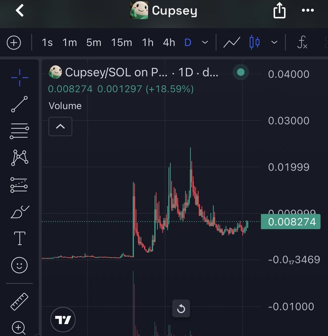A TradingView chart displays the CUPSEY/SOL trading pair on a 1D timeframe, showing a price increase from 0.001297 to 0.008274 (+18.59%), with the current price at 0.04000 visible on the right axis. The chart illustrates significant volatility with sharp price spikes and a notable recent pullback, highlighting the meme coin's dramatic price movement referenced in the post about $cupsey.
