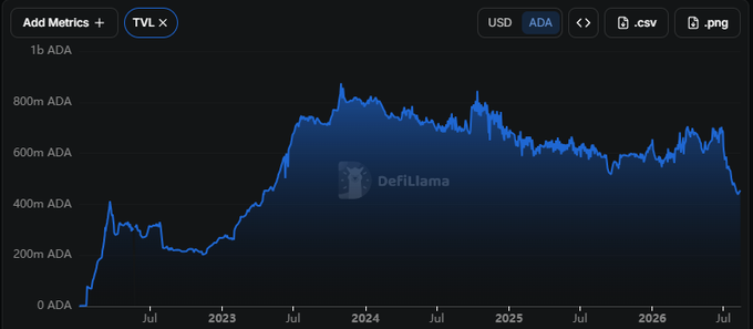 DeFiLlama chart showing Total Value Locked (TVL) in ADA peaking around 800m ADA in mid-2024 before declining.