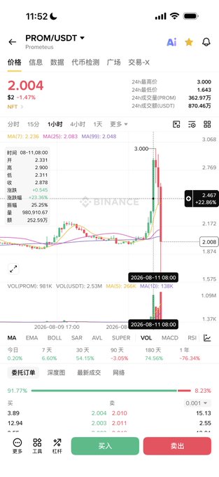 A mobile screenshot of a Binance cryptocurrency trading chart for the PROM/USDT pair, showing a price of 2.004 USDT with various moving averages and order book data.