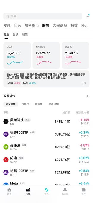 A Chinese stock trading app screen displaying market indices including US30 (52,615.30), NAS100 (29,595.66), and US500 (7,540.15), along with a list of stocks like MU, SPY, NVDA, SNDK, QQQ, and Meta.