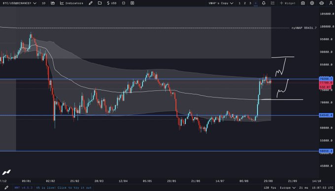 A TradingView chart of BTC/USD on the 1D timeframe shows Bitcoin's price hovering around $81,000, currently capped below the Yearly Value Area High (YVAH) at approximately $90,631, with hand-drawn annotations indicating a trading range between roughly $74,000 and $85,000. The chart visually reinforces the post's view that BTC remains trapped beneath the yearly VAH, highlighting the key resistance level that must be broken for further upside momentum.