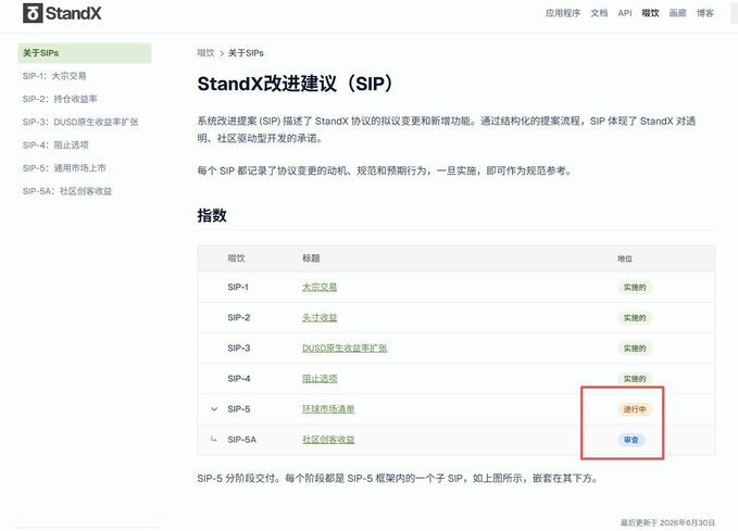 StandX Improvement Proposal (SIP) documentation page listing SIPs 1-5A, with SIP-5 (Global Market Making) marked as in progress and SIP-5A (Community Creator Rewards) marked as review, both highlighted with a red box, dated June 30, 2026.