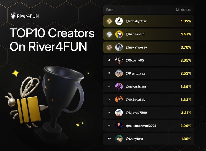 A 'TOP10 Creators On River4FUN' leaderboard graphic listing creators like @imbabyotter (4.02%), @hanhanbtc (3.91%), and @nexaTwosay (3.76%) with their mindshare percentages.