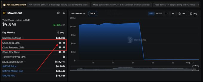 A DeFi analytics dashboard showing a Movement blockchain interface, highlighting zero fees and zero revenue for chain transactions alongside a $MOVE price chart.