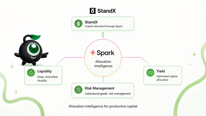 An infographic for 'StandX' showing Spark as the central 'Allocation Intelligence' hub connecting to four components: StandX (capital allocated through Spark), Liquidity (deep diversified), Risk Management (institutional-grade), and Yield (optimized capital allocation), with a black mascot character featuring a green leaf on the left.