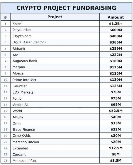 A table titled "CRYPTO PROJECT FUNDRAISING" listing 23 projects and their amounts, topped by Kalshi ($1.2B+), Polymarket ($600M), Crypto.com ($400M), and Digital Asset/Canton ($365M).