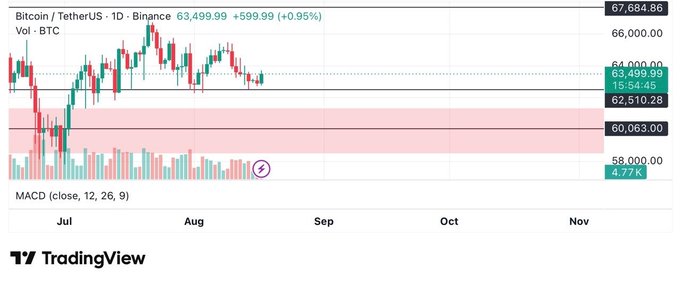 A TradingView chart of Bitcoin/TetherUS (BTCUSDT) on Binance showing a daily candlestick chart with price at 63,499.99 (+0.95%), with highlighted price zones around 60,063.00-62,510.28 and MACD indicator below.