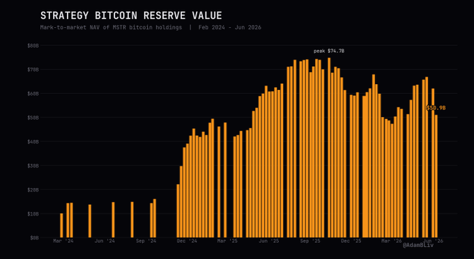 In the image, a bar chart represents the value of Bitcoin over time, with bars of various heights indicating different periods or values. The chart starts at $1,800 in 2011 and continues up until Jan. 1, 2020. In summary, Strategy Bitcoin Reserve Value shows that Bitcoin was worth around $1,848,923 on Dec. 6, 5, and Jan. 1, 2020. This indicates the value of Bitcoin has been on an upward trajectory for these six periods. The post discusses strategy's opinion about dilution, which can be compared to what this chart is depicting: Bitcoin's increasing worth over time due to various factors or events affecting its market value.