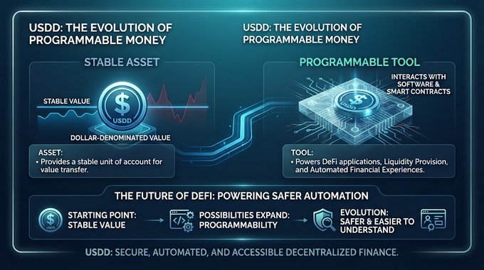 An infographic titled 'USDD: THE EVOLUTION OF PROGRAMMABLE MONEY' explaining USDD as a stable asset that transforms into a programmable tool for DeFi applications, with sections on 'STABLE ASSET' and 'PROGRAMMABLE TOOL' and the tagline 'USDD: SECURE, AUTOMATED, AND ACCESSIBLE DECENTRALIZED FINANCE'.