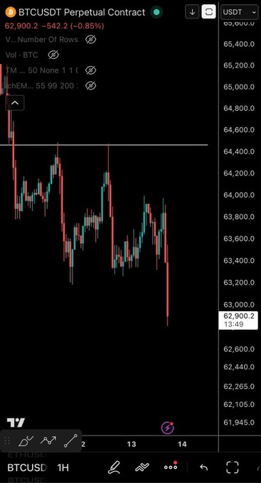 A TradingView candlestick chart of the BTCUSDT Perpetual Contract shows Bitcoin's price hovering around $62,900.2, down 0.85% ($542.2), on the 1H timeframe as it breaches below the $63,000 level toward the stated $62,300 target.