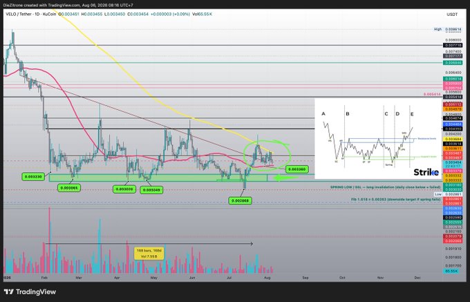 A TradingView candlestick chart of VELO/KuCoin pair (VELO/Tether10) showing price action between February and August 2025, with technical annotations, a 'Strike' cryptocurrency pattern diagram labeled A through E, and horizontal support/resistance lines.