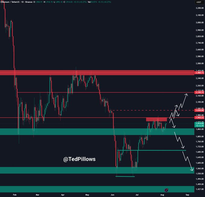 A daily Ethereum/TetherUS chart on Binance shows ETH/USDT trading at $1,914.01, having reclaimed the $1,900 support level, with hand-drawn arrows indicating a potential upward path toward the $2,000 resistance zone. The watermark "@TedPillows" is displayed across the chart, and the annotated price levels ($1,965.93, $1,912.49) align with the post's observation about holding $1,900 for a rally to $2,000.