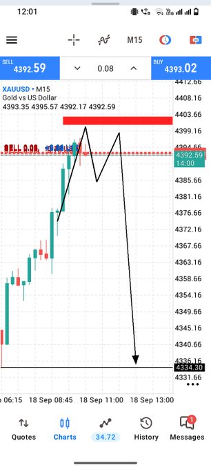 A mobile trading app chart for XAU/USD (Gold vs US Dollar) shows a sell order at 4392.59 and a buy order at 4393.02, with a large hand-drawn black arrow pointing downward indicating a bearish prediction.