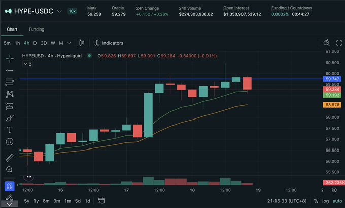 A 4-hour HYPE/USDC candlestick chart on Hyperliquid shows the price hovering around $59, struggling below the key $59.747 resistance level, with 24h volume of $224.3M and open interest of $1.35B supporting the post's observation that HYPE has been unable to break above $60 for the past two days as a critical hurdle to new all-time highs.