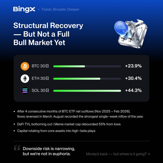 The image is a BingX infographic titled "Structural Recovery — But Not a Full Bull Market Yet," displaying 30-day gains of BTC (+23.9%), ETH (+30.4%), and SOL (+44.3%) alongside points about reversing BTC ETF outflows, DeFi TVL bottoming, meme market rebound, and capital rotation into high-beta plays. It visually reinforces the post's narrative of a market recovery from a major reset, with the data confirming the strong 30-day rebound across major crypto assets while the messaging cautions against premature euphoria.