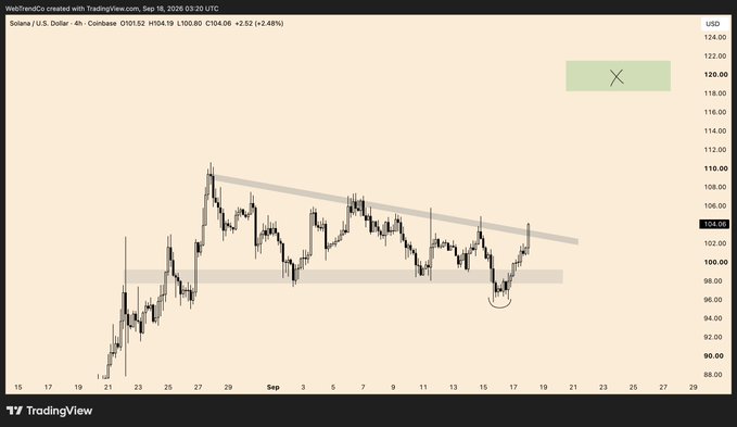 TradingView 4-hour candlestick chart of Solana (SOL/USD) on Coinbase, showing a downtrend line and a current price around $104.06.