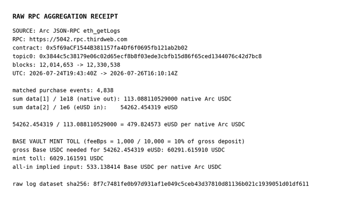 A 'RAW RPC AGGREGATION RECEIPT' from Arc JSON-RPC eth_getLogs shows blockchain transaction data, including a contract address, block range from 12,014,653 to 12,330,538, and calculations involving 4,838 matched purchase events totaling approximately 54,262.45 eUSD and 113.09 native Arc USDC.