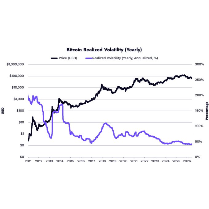 The image is a dual-axis line chart titled "Bitcoin Realized Volatility (Yearly)" showing Bitcoin's USD price (black line, left axis, logarithmic scale from $0 to $1,000,000) alongside its annualized realized volatility (purple line, right axis, 0%–300%) from 2011 to 2026. Key trends include Bitcoin's price rising dramatically from under $1 in 2011 to roughly $100,000 by 2026, while its realized volatility has steadily declined from peaks above 200% in 2011–2014 to approximately 40–50% by mid-2026.

This visual supports the post's claim by illustrating how Bitcoin's price correction in 2026 coincided with its lowest realized volatility in years (~42%), confirming that price declines no longer translate into high volatility as Bitcoin matures as an asset.