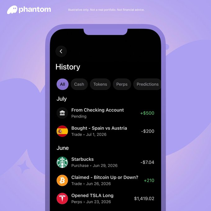 The Phantom app's redesigned History screen displays a transaction feed with filter tabs (All, Cash, Tokens, Perps, Predictions) showing entries like a pending $500 transfer from a Checking Account, a $200 Spain vs Austria prediction trade, a $7.04 Starbucks purchase, a claimed $210 Bitcoin Up or Down trade, and an opened TSLA Long position at $1,419.02. The screenshot illustrates the post's announcement about the updated transaction history, highlighting the new type-based filtering and streamlined recent activity view.
