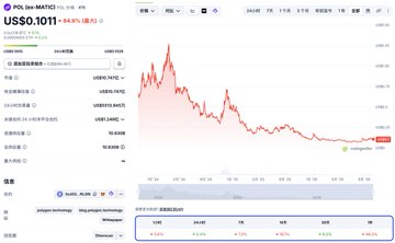 The image shows the POL (formerly MATIC) cryptocurrency chart on Coinbase, displaying US$0.101 (-54.6% over the period shown), with a dramatic price spike followed by a steep decline, visually supporting the post's point that despite the Polygon team burning 100 million POL tokens (1% of supply) 17 days ago, the token's price failed to rally and instead continued falling.