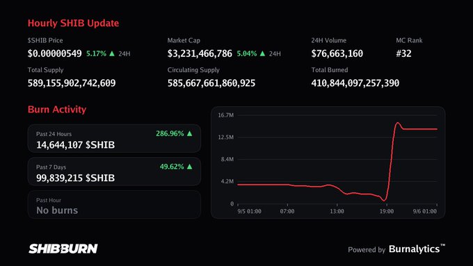 An 'Hourly SHIB Update' dashboard from SHIBBURN showing SHIB Price at $0.0000549, Market Cap of $3,231,466,786, 24H Volume of $76,663,160, and a burn activity chart powered by Burnalytics.