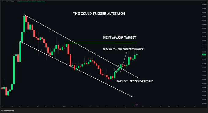 A cryptocurrency price chart annotated with technical analysis, featuring text including 'THIS COULD TRIGGER ALTSEASON', 'NEXT MAJOR TARGET', 'BREAKOUT - ETH OUTPERFORMANCE', and 'ONE LEVEL DECIDES EVERYTHING', highlighting a descending channel pattern.