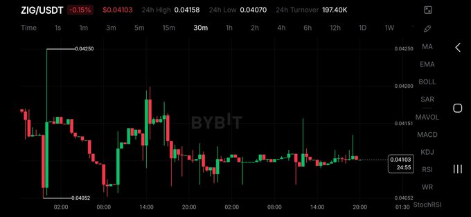 A BYBIT cryptocurrency trading chart showing ZIG/USDT at $0.04103 (-0.15%), with 24h High of 0.04158, 24h Low of 0.04070, and 24h Turnover of 197.40K, displaying a 30-minute candlestick view with technical indicators (MA, EMA, BOLL, MACD, KDJ, RSI) listed on the right.
