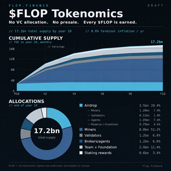 A draft infographic titled "$FLOP Tokenomics" from flop.finance outlines the token distribution for the $FLOP token, with a total supply of 17.2bn by year 10, no VC allocation, and 0.6% terminal inflation. It details that the 3.5bn (20.4%) airdrop—shared by miners, validators, agents, and reserves—includes 1.2bn (7%) allocated to agents, aligning with the accompanying post's announcement of the project's tokenomics release and upcoming testnet and mainnet launch dates.