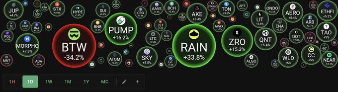 The image shows a crypto market tracker bubble map displaying various tokens, with notable movers including BTW at -34.2%, RAIN at +33.8%, PUMP at +16.2%, and ZRO at +15.3% over the 1D timeframe. The bubbles are sized by market cap and feature many smaller altcoins like MORPHO, SKY, QNT, and ONDO, providing a visual snapshot of the crypto market to accompany the "GM" (good morning) greeting.