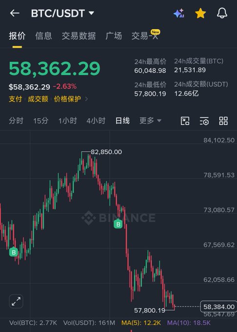 A Binance app screenshot showing the BTC/USDT trading pair priced at $58,362.29, down 2.63%, with a daily candlestick chart showing a drop from a high of $82,850 to around $58,384.