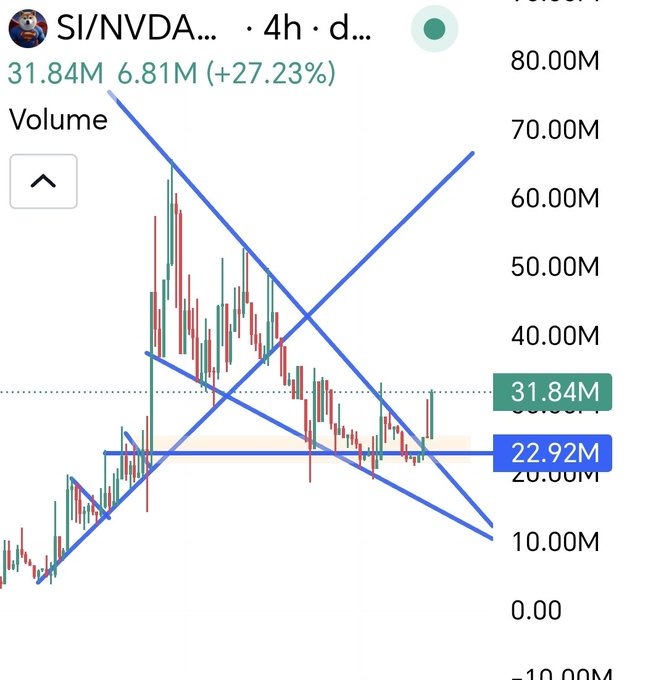 A stock chart screenshot for ticker 'SI/NVDA' shows a candlestick graph with crossing blue trendlines, highlighting volume values of 31.84M and 22.92M with a +27.23% change.