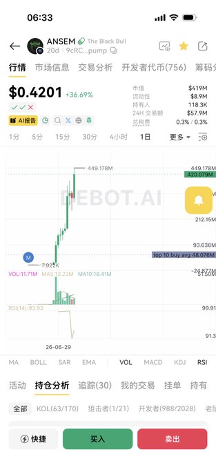 The image shows a cryptocurrency trading chart for the $ANSEM token ("The Black Bull") on what appears to be a Chinese trading platform, displaying a price of $0.4201 with a 36.69% gain, a market cap of $419M, and a chart showing massive volatility with the token having pumped to roughly $449M before crashing to around $93M. The dramatic spike-and-crash pattern visually reinforces the caption's lament of "lost money and ran," illustrating the classic pump-and-dump cycle where buyers at the peak were left with heavy losses as the price collapsed.